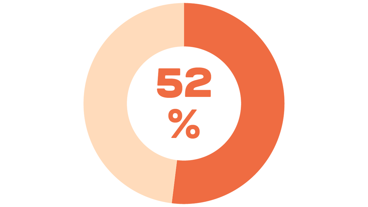 52% av eleverna känner sig trötta när frukosten uteblir