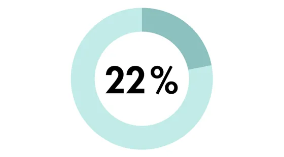 22% av eleverna upplevde en bättre stämning i klassrummet