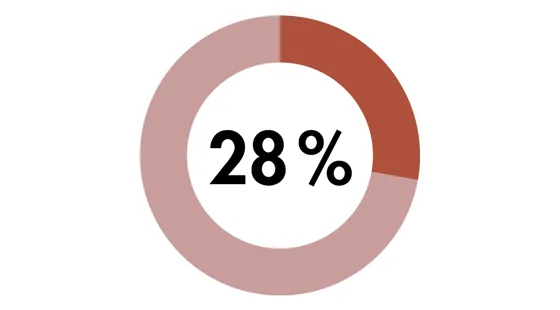 28% av eleverna känner sig mer fokuserade